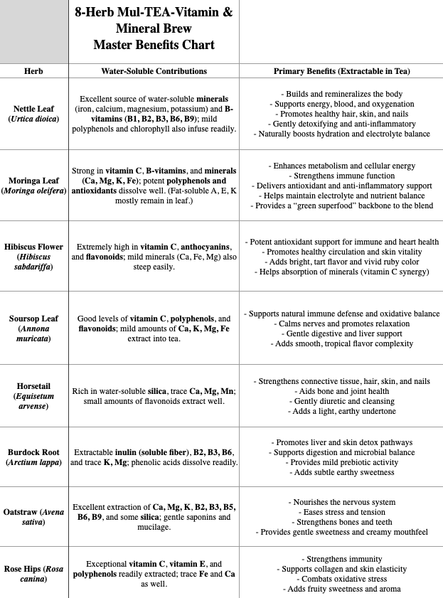 NEW!! 8-Herb Mul-TEA-Vitamin & Mineral Brew